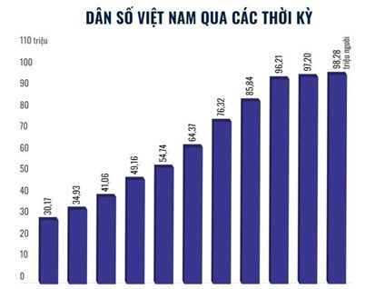Dân số Việt Nam đạt hơn 98 triệu người, đứng thứ 15 trên thế giới