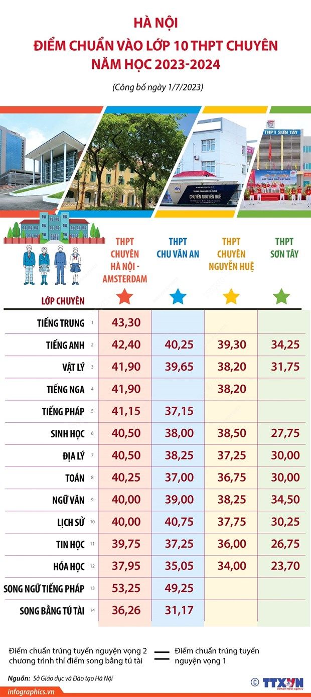 Hà Nội: Điểm chuẩn vào lớp 10 THPT chuyên năm học 2023-2024